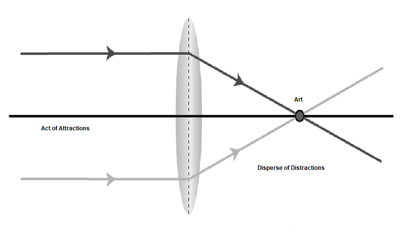 Art: Act Of Attraction, In Fact, Disperse Of Distractions